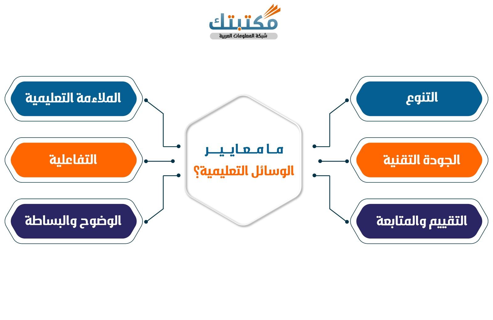 ما معايير الوسائل التعليمية؟